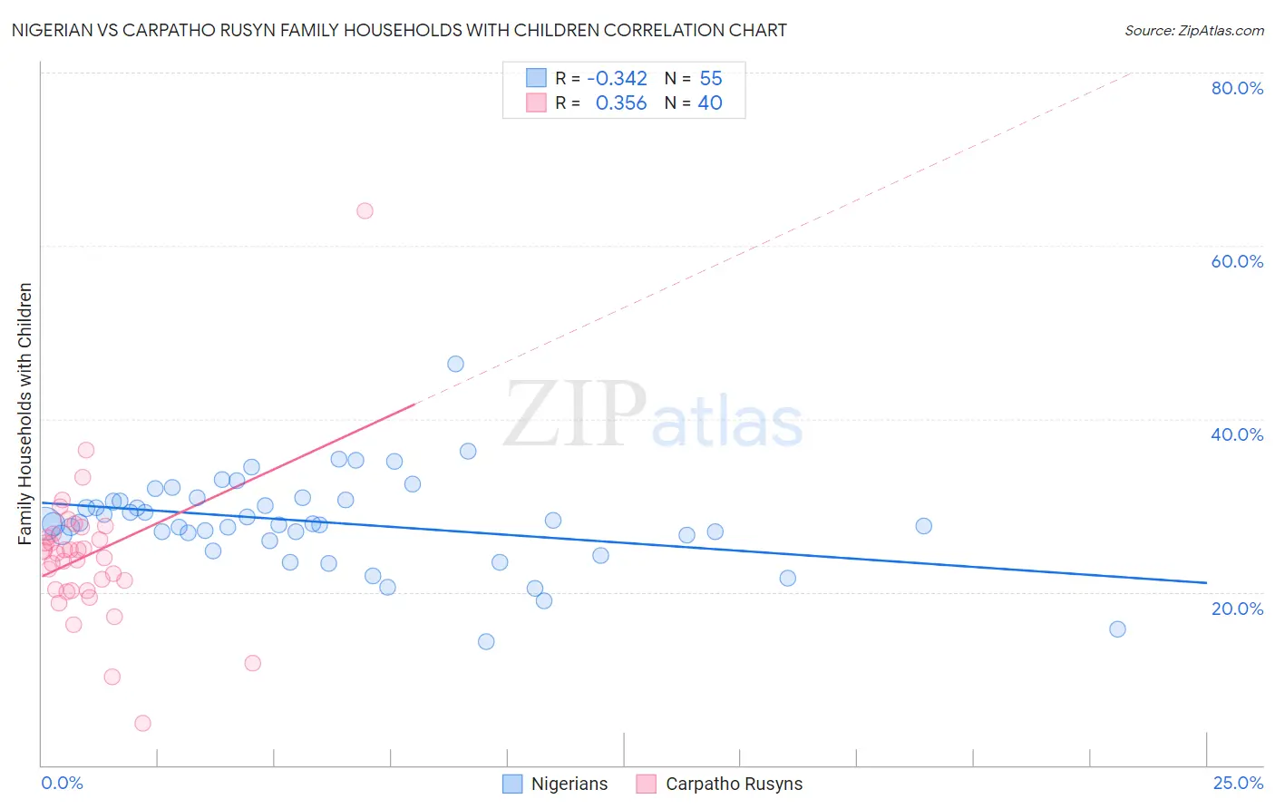 Nigerian vs Carpatho Rusyn Family Households with Children
