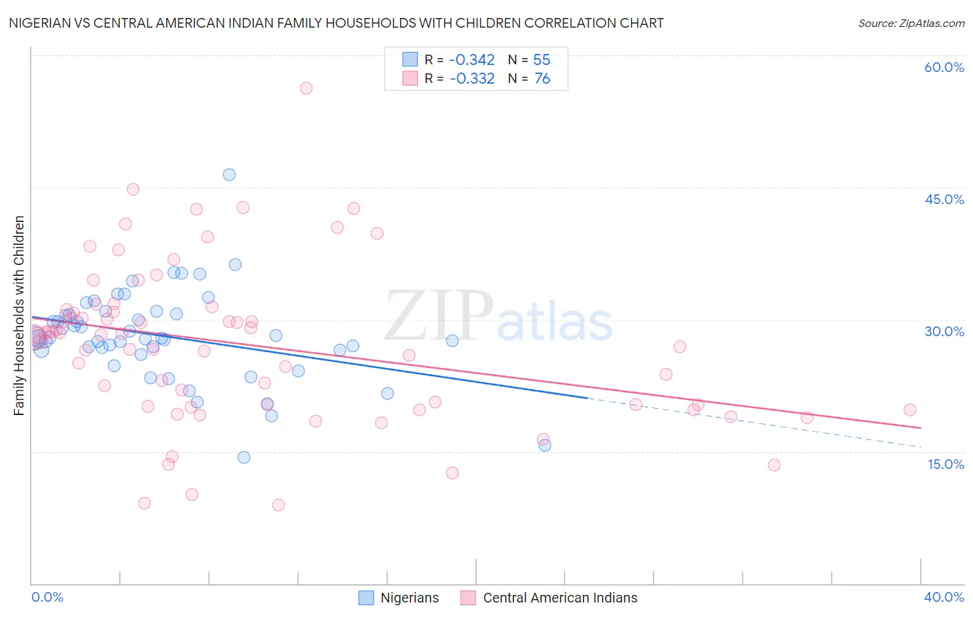 Nigerian vs Central American Indian Family Households with Children