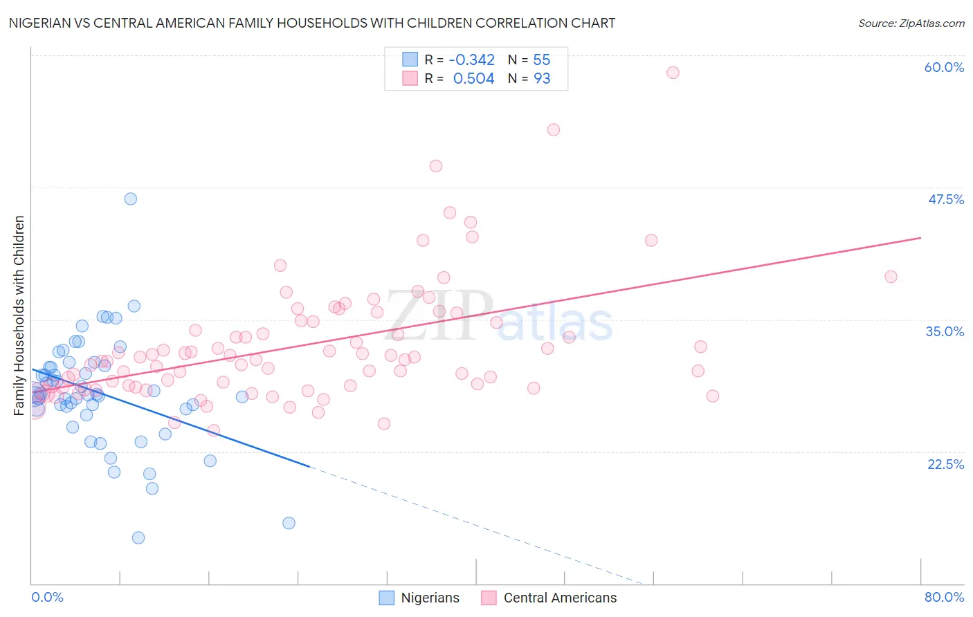 Nigerian vs Central American Family Households with Children