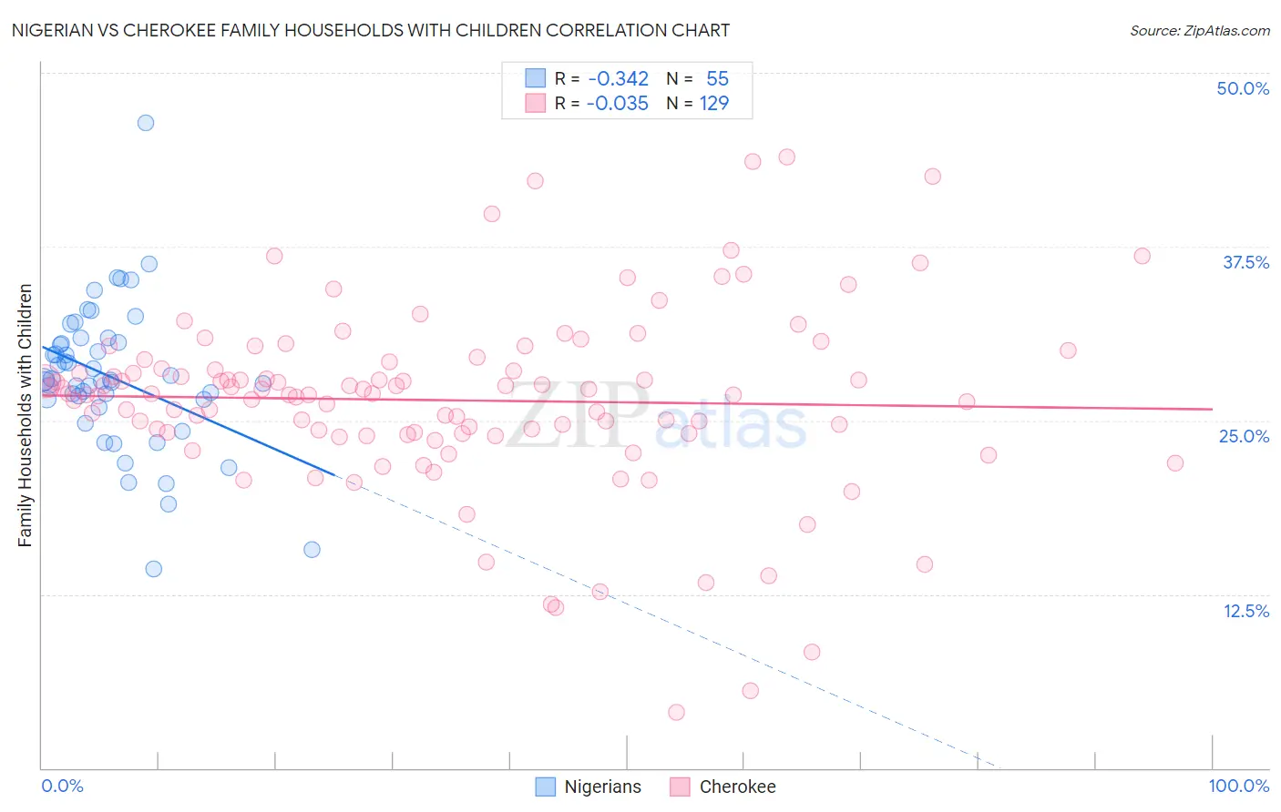 Nigerian vs Cherokee Family Households with Children
