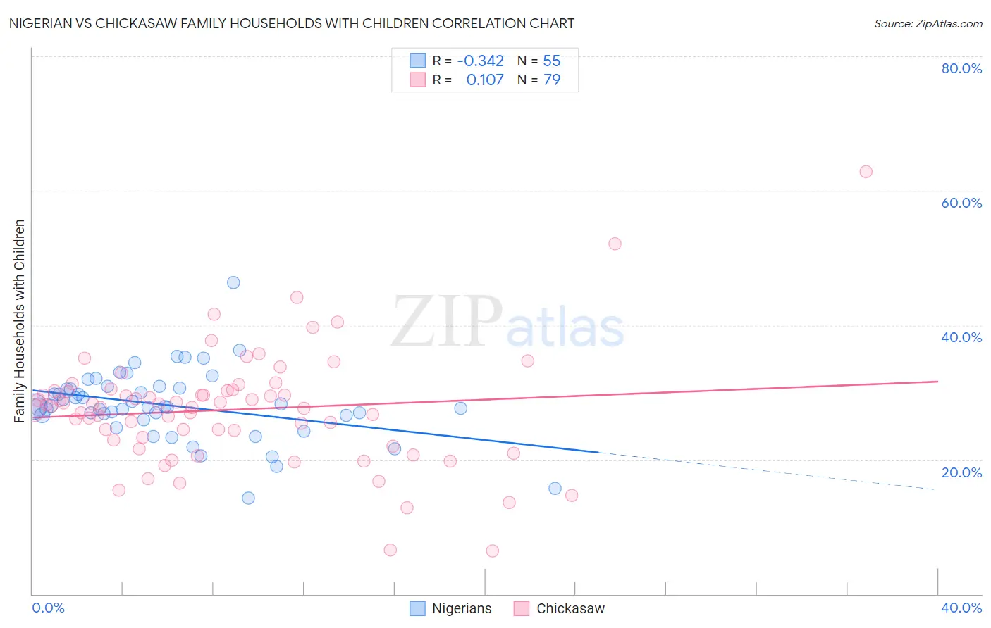 Nigerian vs Chickasaw Family Households with Children