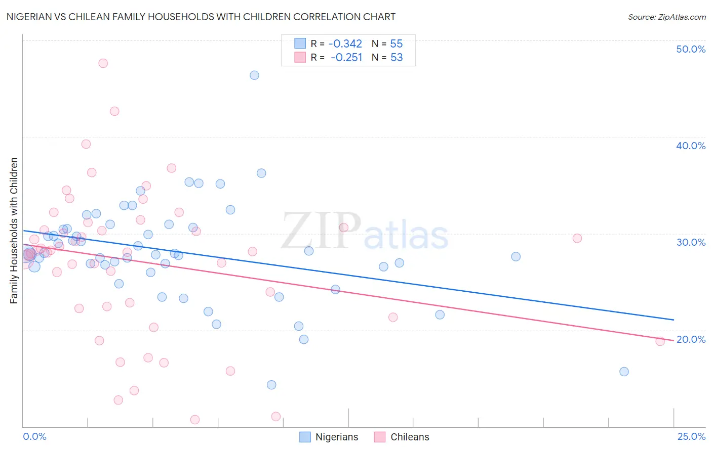 Nigerian vs Chilean Family Households with Children