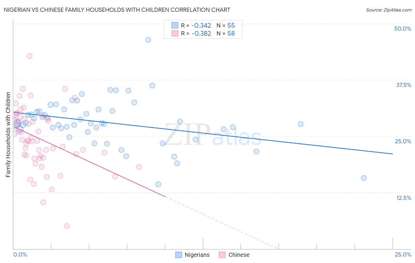 Nigerian vs Chinese Family Households with Children