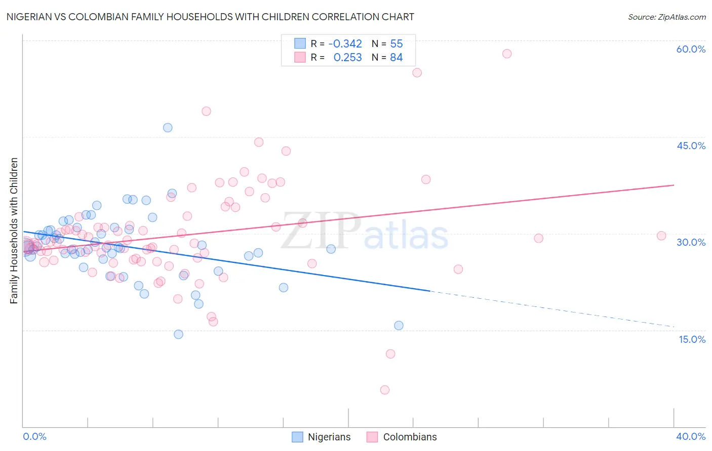 Nigerian vs Colombian Family Households with Children