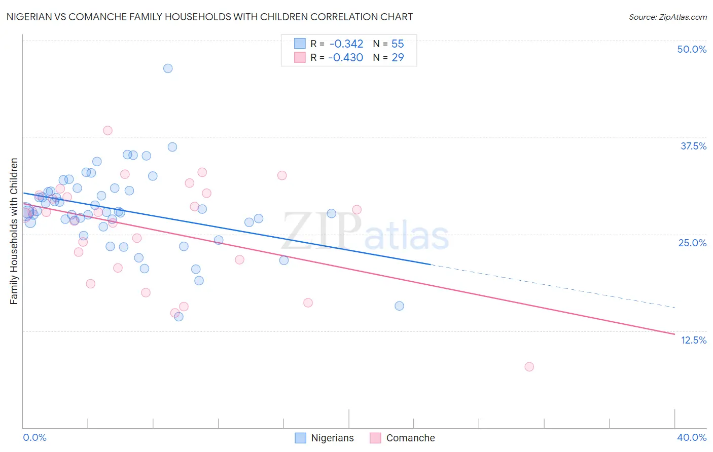 Nigerian vs Comanche Family Households with Children