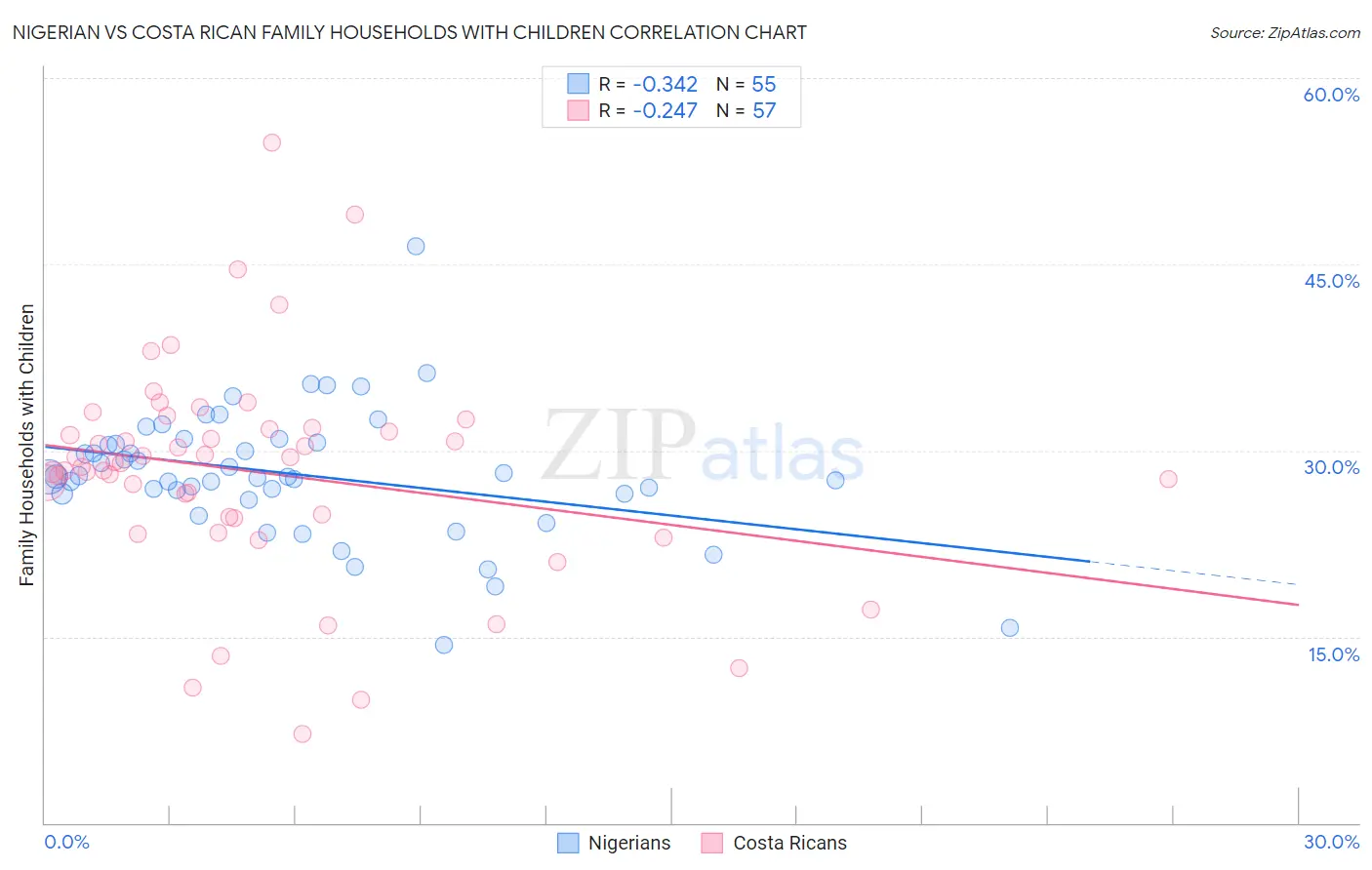 Nigerian vs Costa Rican Family Households with Children