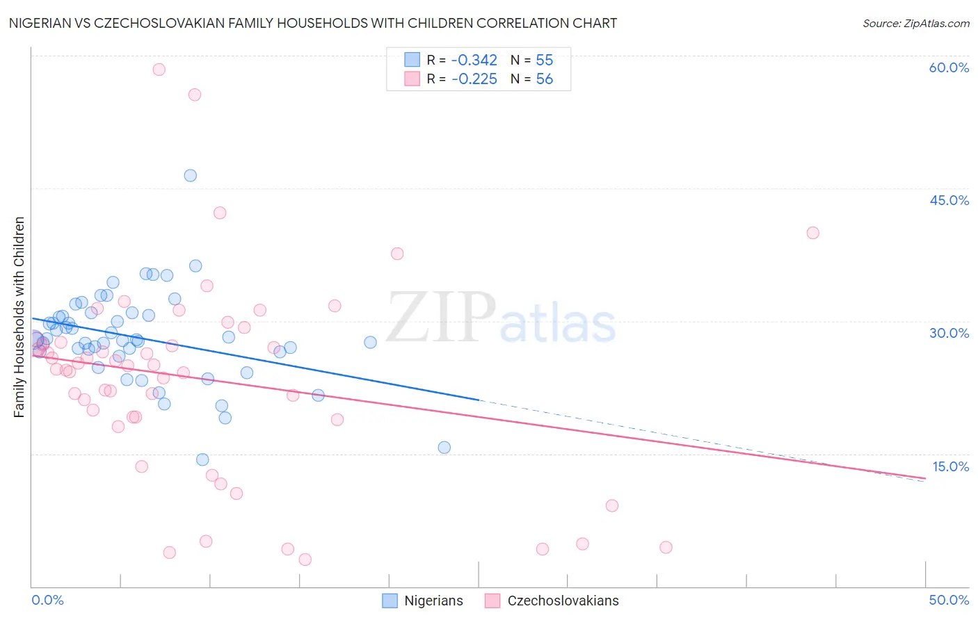 Nigerian vs Czechoslovakian Family Households with Children