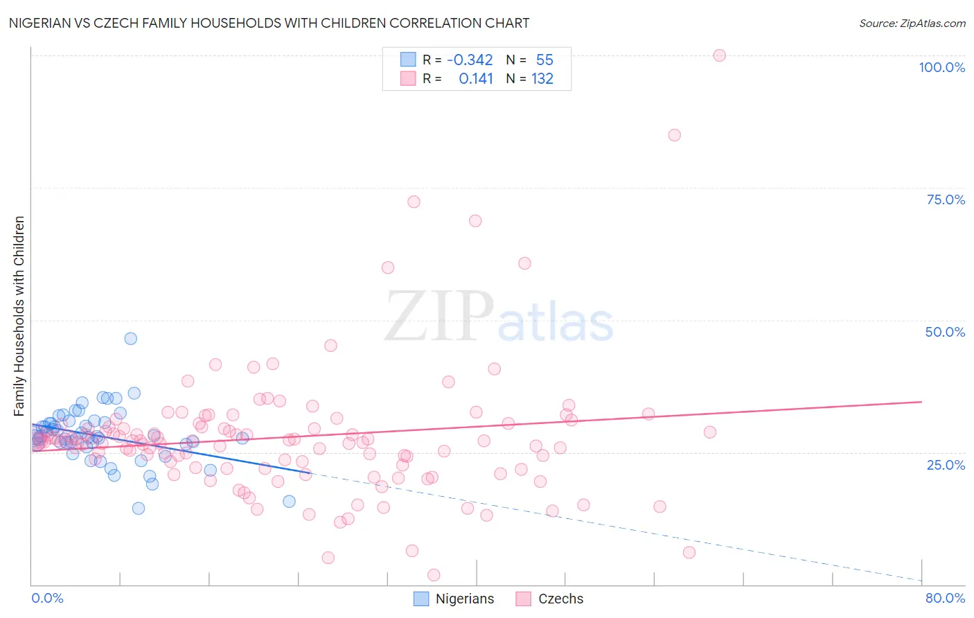 Nigerian vs Czech Family Households with Children