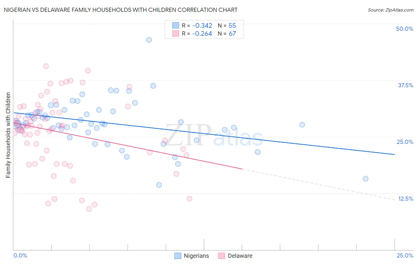 Nigerian vs Delaware Family Households with Children