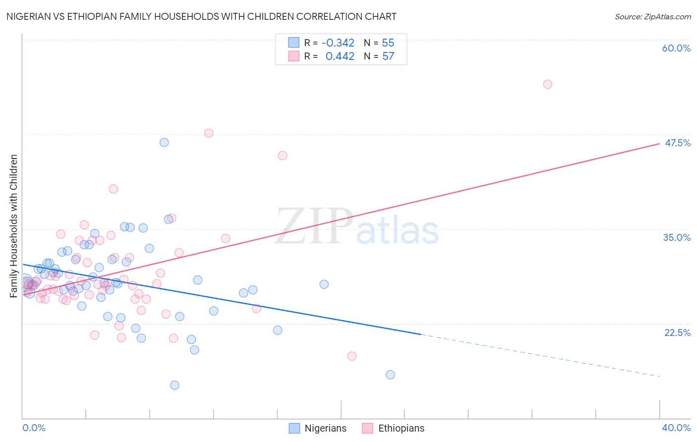 Nigerian vs Ethiopian Family Households with Children