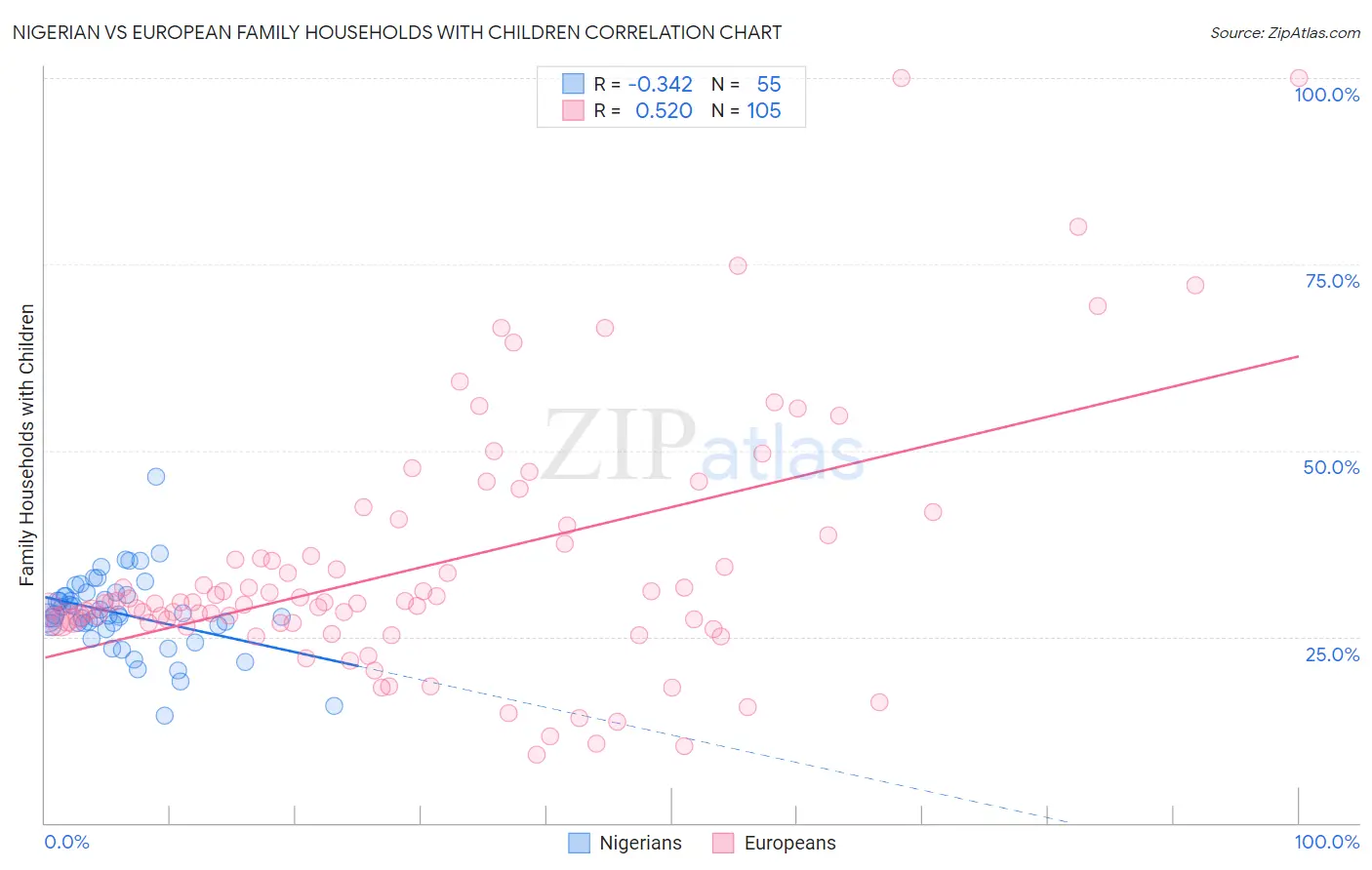 Nigerian vs European Family Households with Children