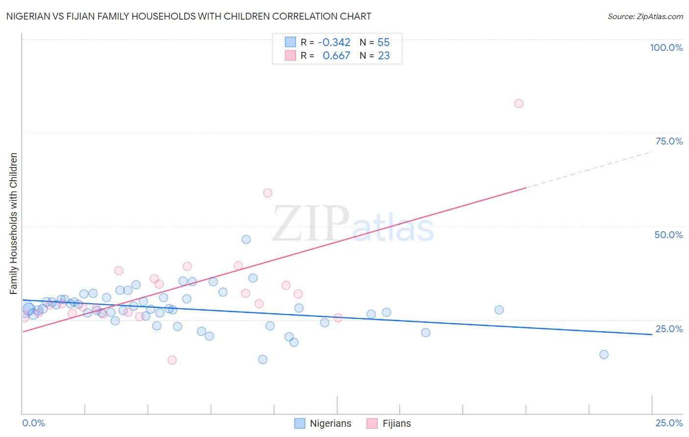 Nigerian vs Fijian Family Households with Children
