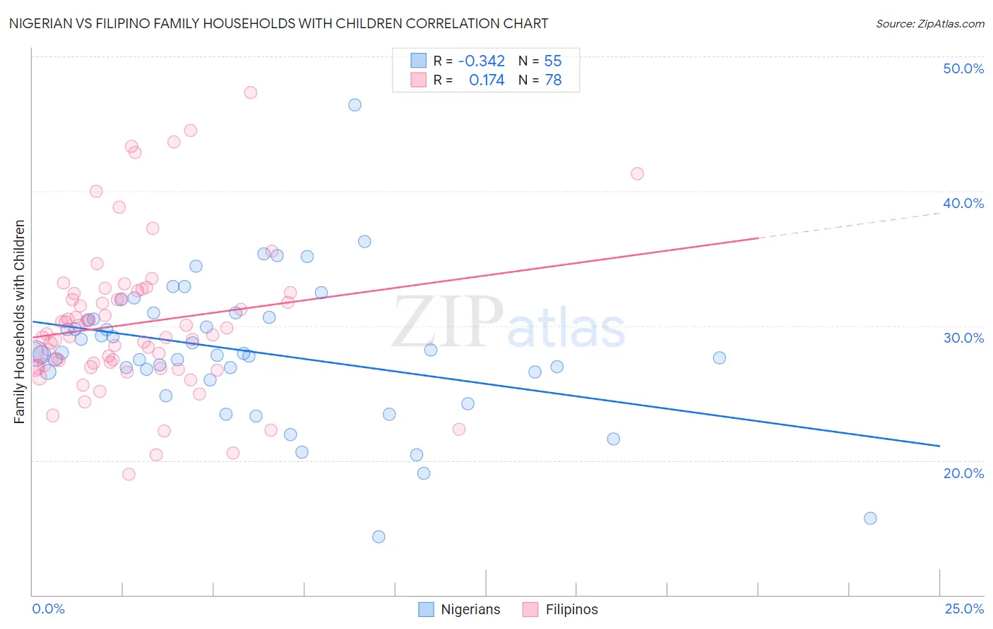 Nigerian vs Filipino Family Households with Children