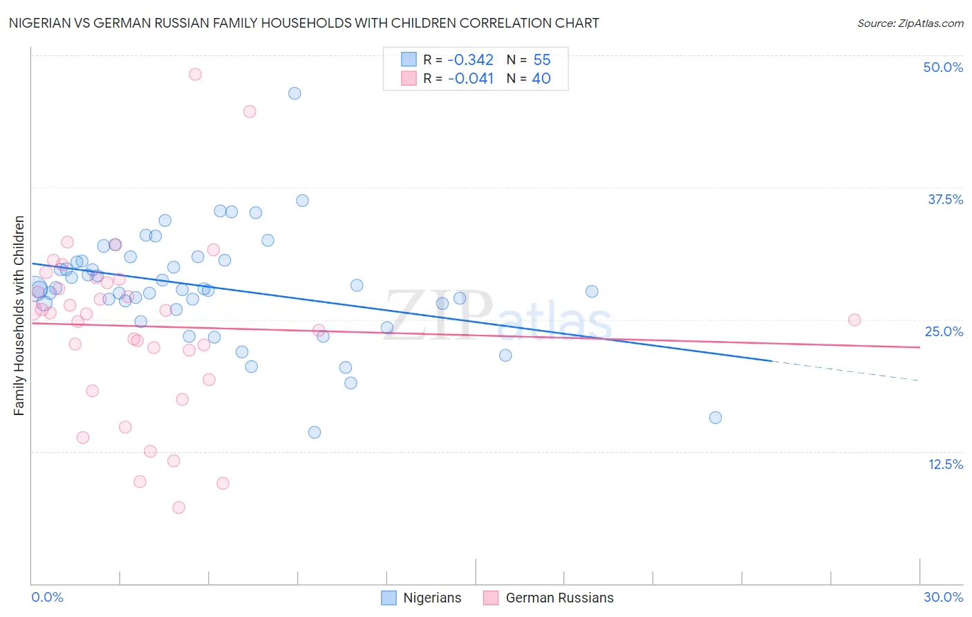 Nigerian vs German Russian Family Households with Children