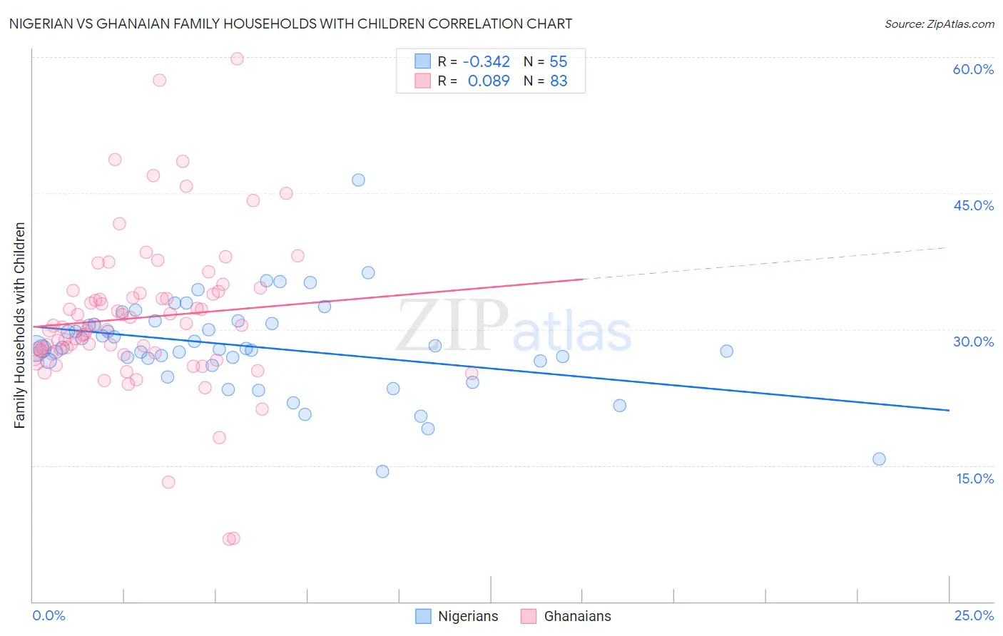 Nigerian vs Ghanaian Family Households with Children