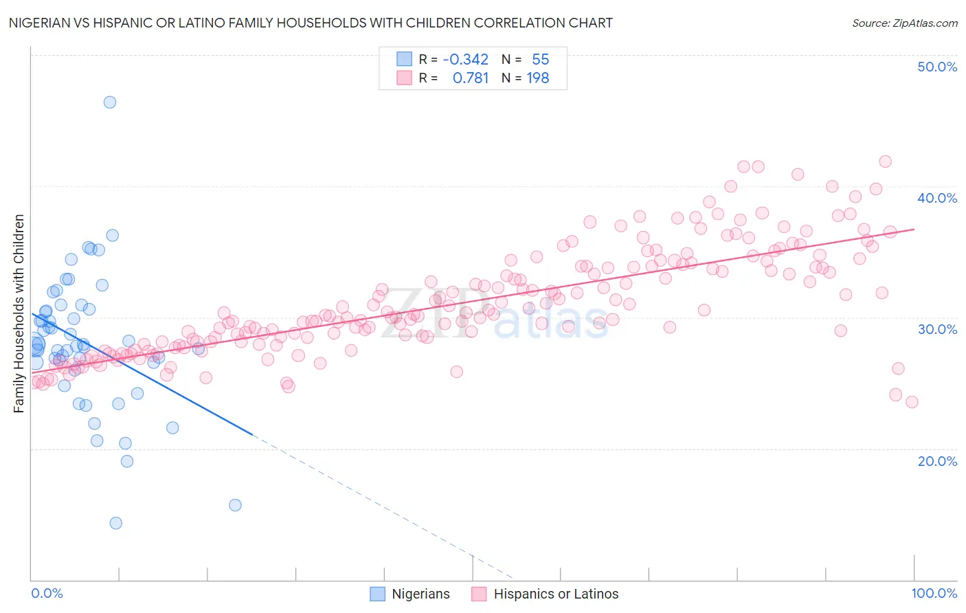 Nigerian vs Hispanic or Latino Family Households with Children