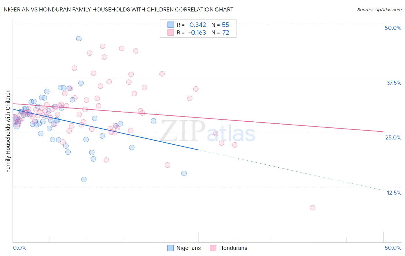 Nigerian vs Honduran Family Households with Children