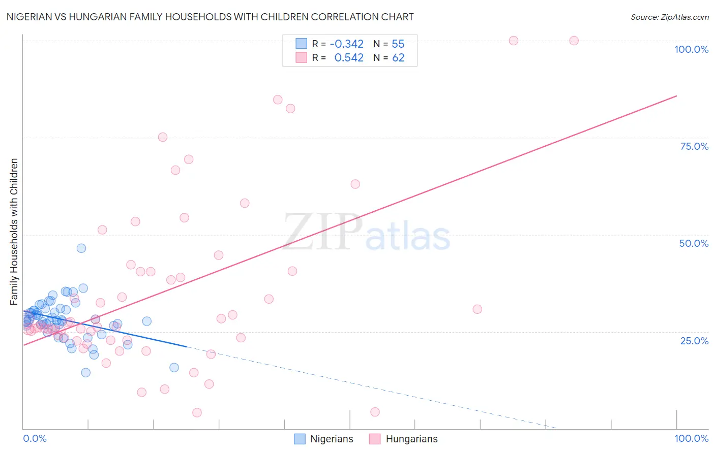 Nigerian vs Hungarian Family Households with Children
