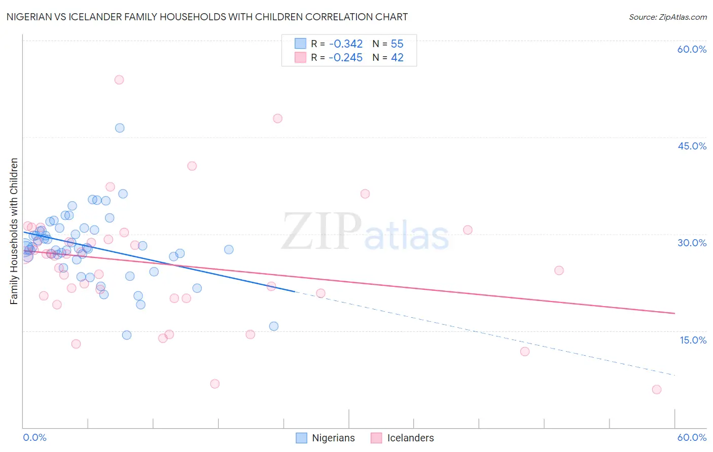 Nigerian vs Icelander Family Households with Children