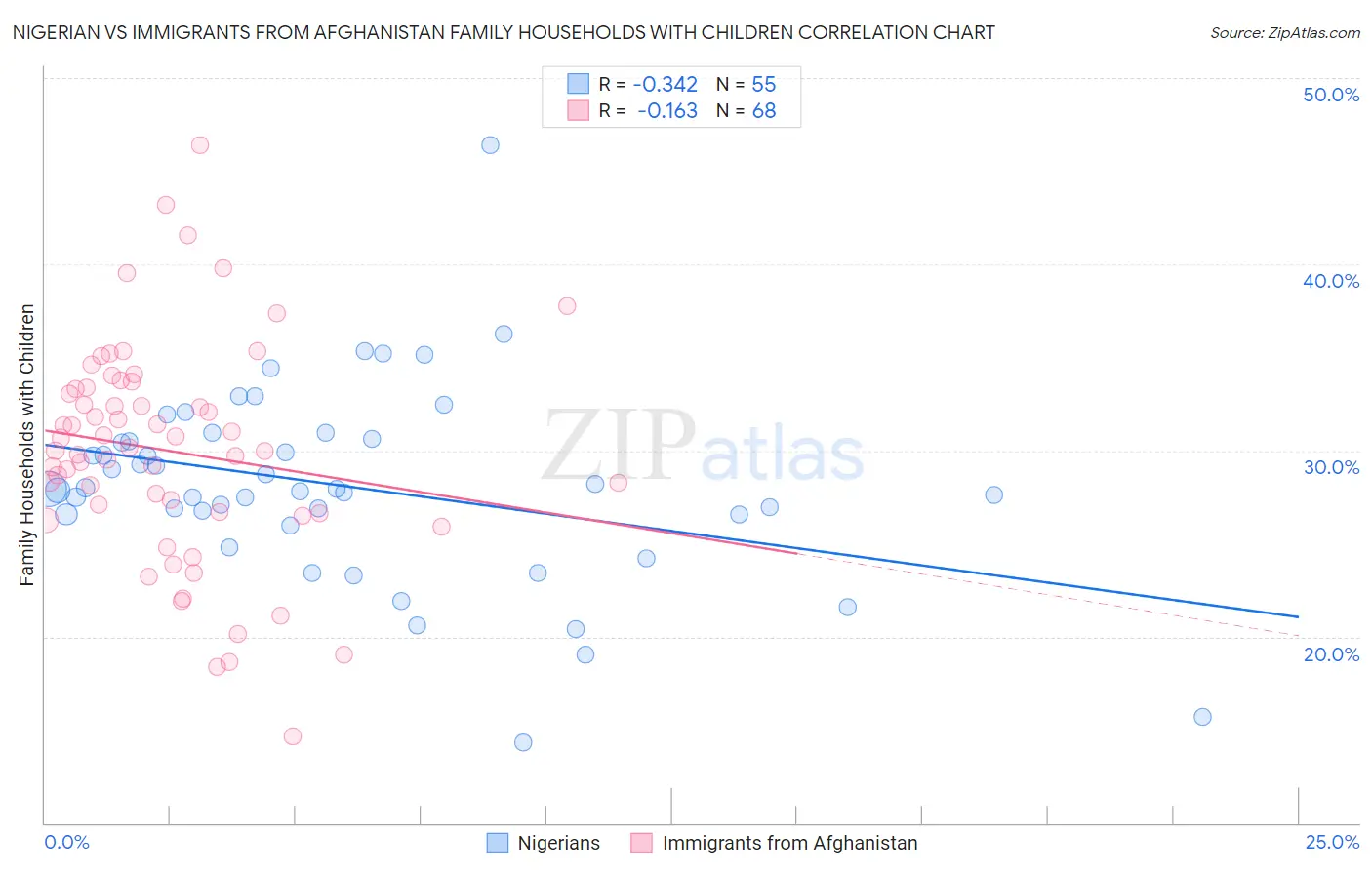 Nigerian vs Immigrants from Afghanistan Family Households with Children