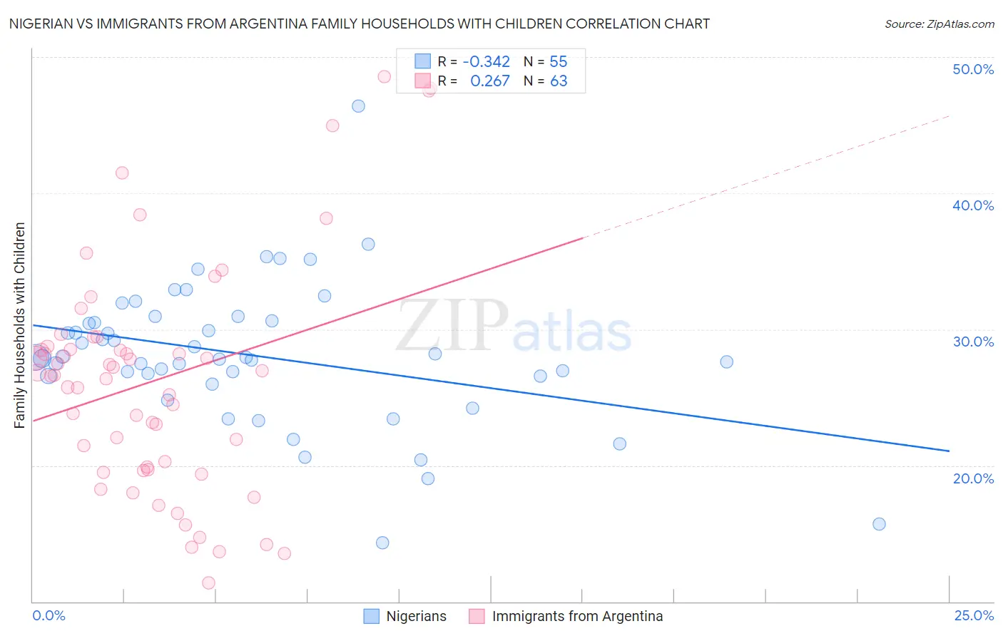 Nigerian vs Immigrants from Argentina Family Households with Children