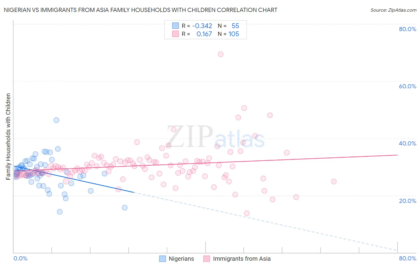 Nigerian vs Immigrants from Asia Family Households with Children