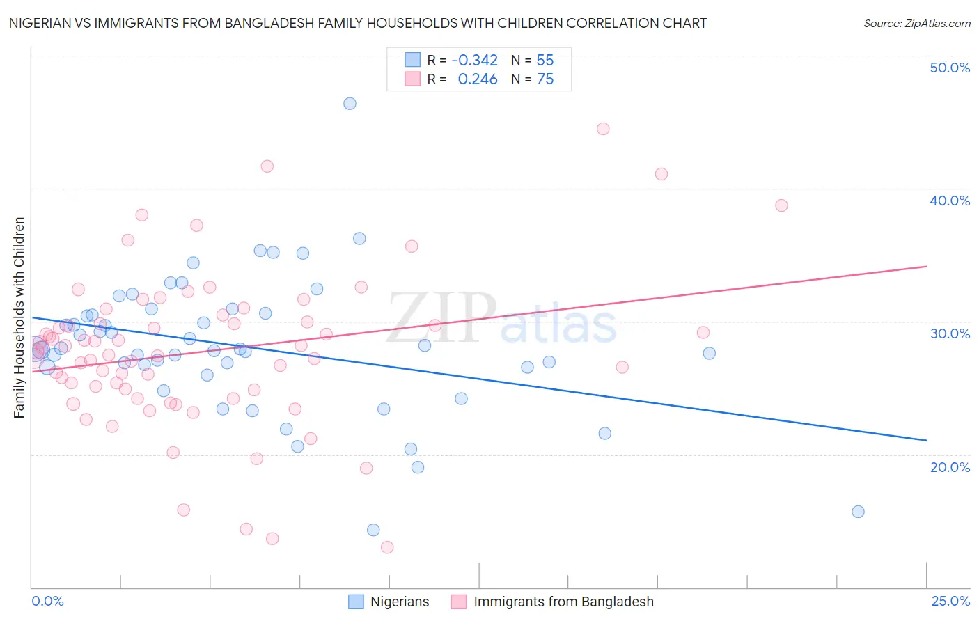 Nigerian vs Immigrants from Bangladesh Family Households with Children