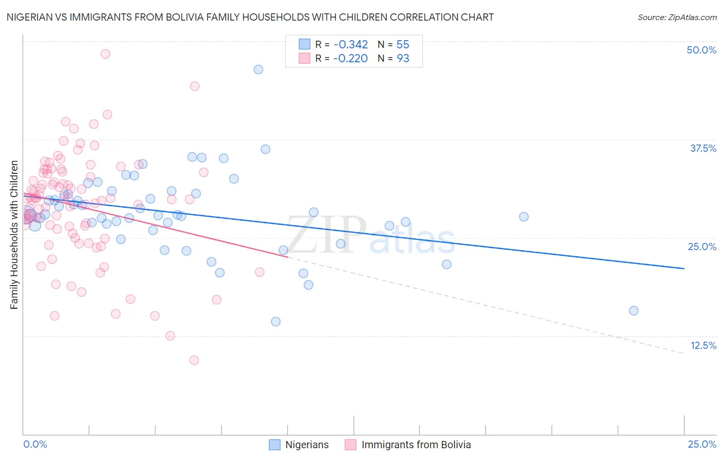 Nigerian vs Immigrants from Bolivia Family Households with Children