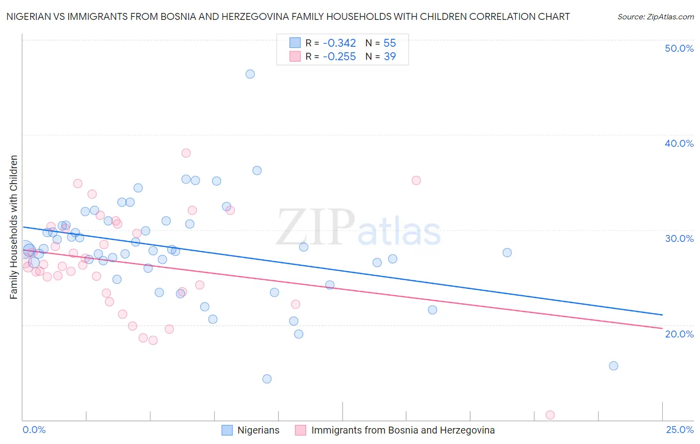 Nigerian vs Immigrants from Bosnia and Herzegovina Family Households with Children