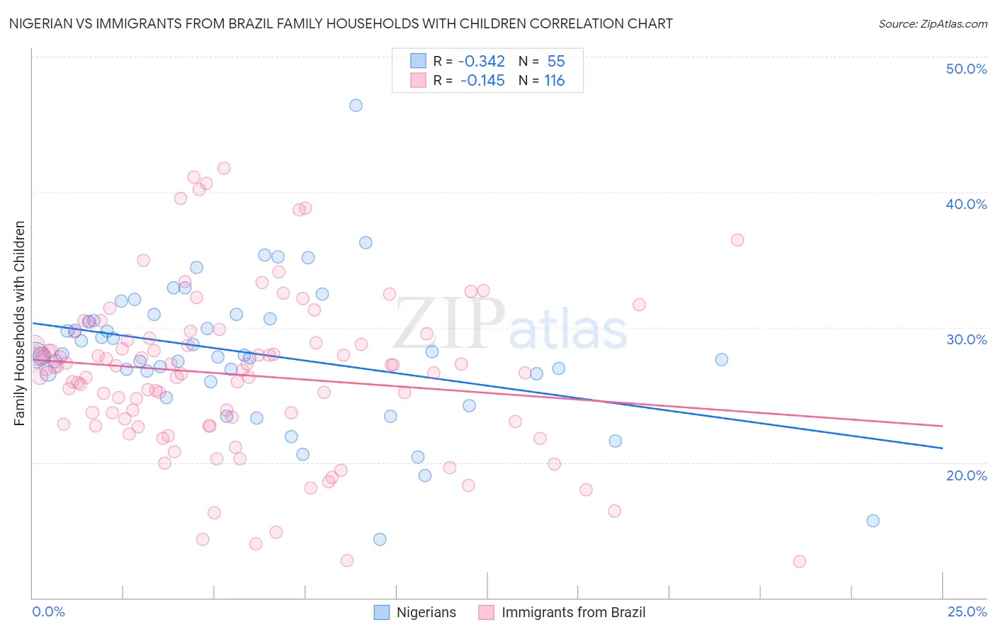 Nigerian vs Immigrants from Brazil Family Households with Children