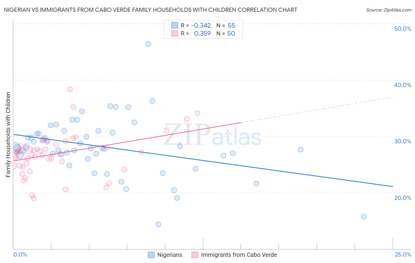 Nigerian vs Immigrants from Cabo Verde Family Households with Children