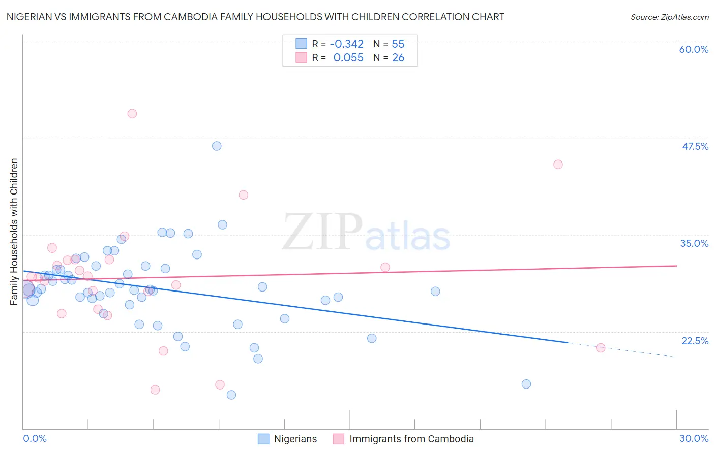 Nigerian vs Immigrants from Cambodia Family Households with Children