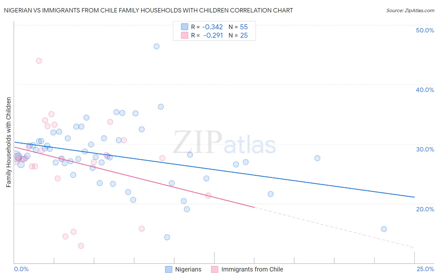 Nigerian vs Immigrants from Chile Family Households with Children