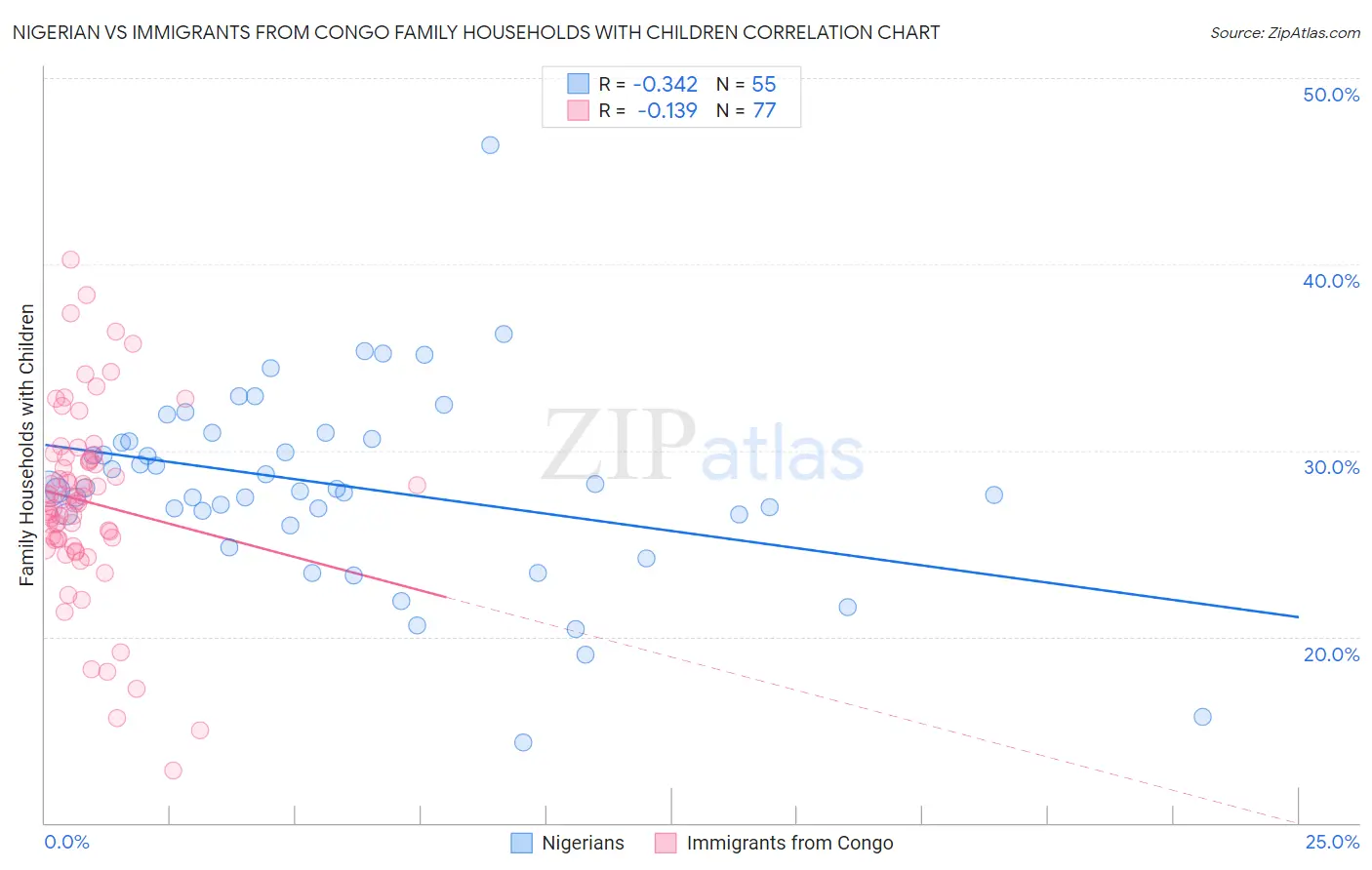 Nigerian vs Immigrants from Congo Family Households with Children