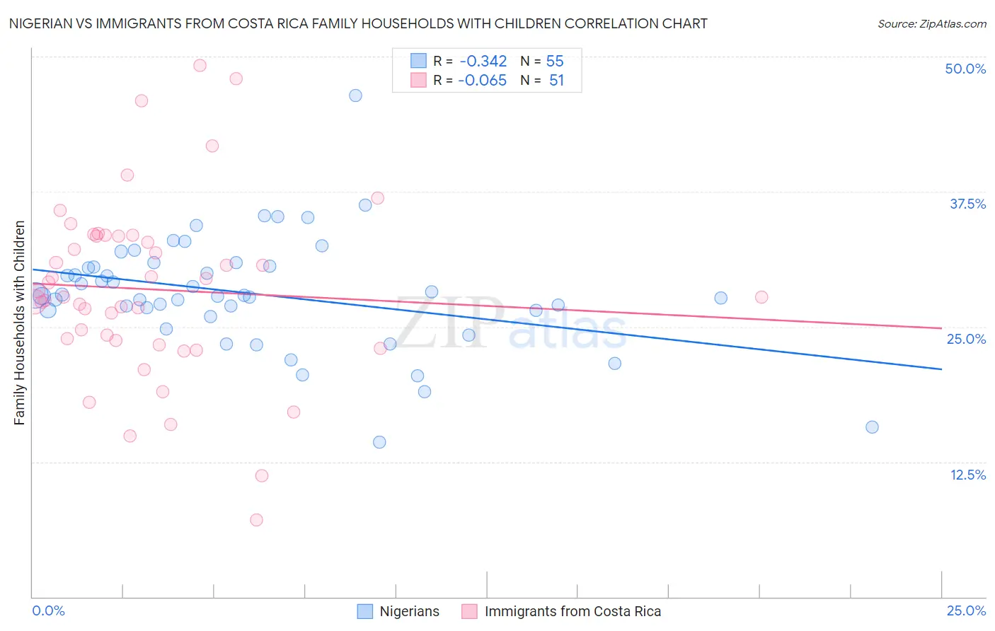 Nigerian vs Immigrants from Costa Rica Family Households with Children