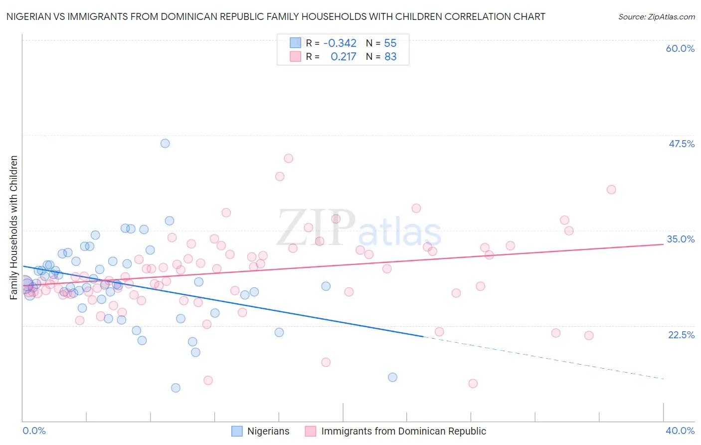 Nigerian vs Immigrants from Dominican Republic Family Households with Children
