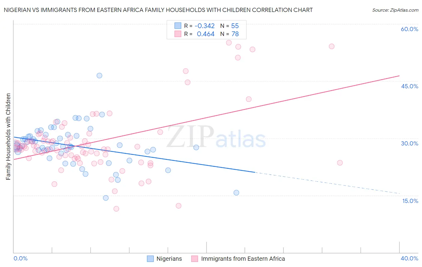 Nigerian vs Immigrants from Eastern Africa Family Households with Children