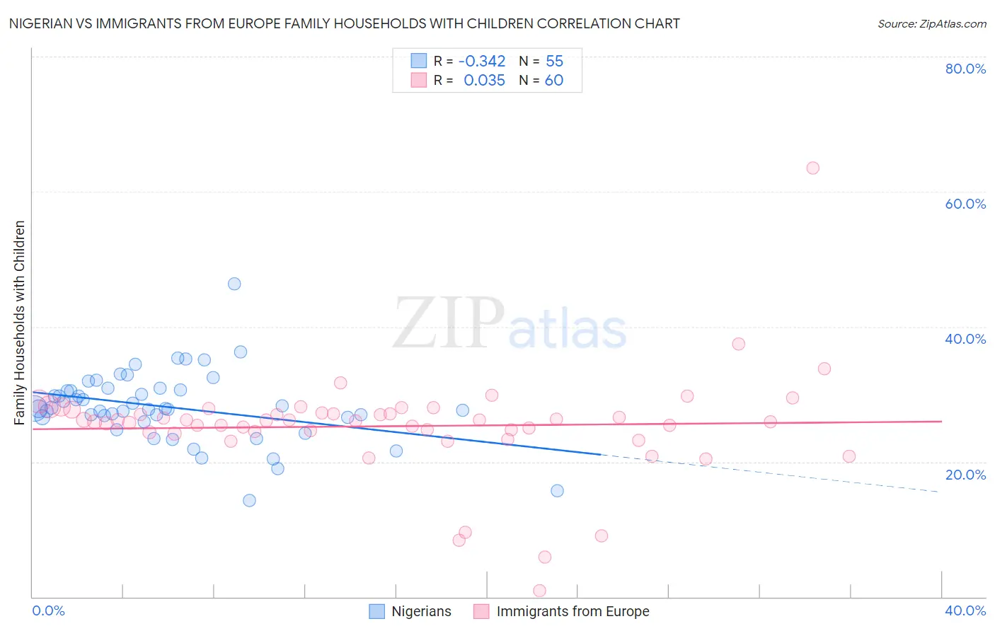 Nigerian vs Immigrants from Europe Family Households with Children
