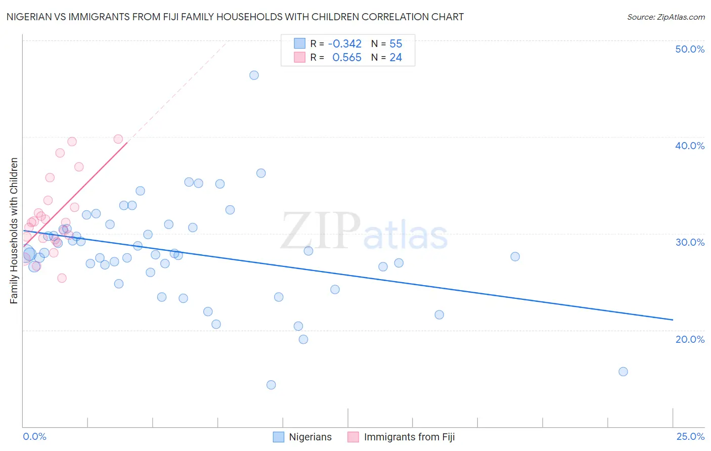 Nigerian vs Immigrants from Fiji Family Households with Children