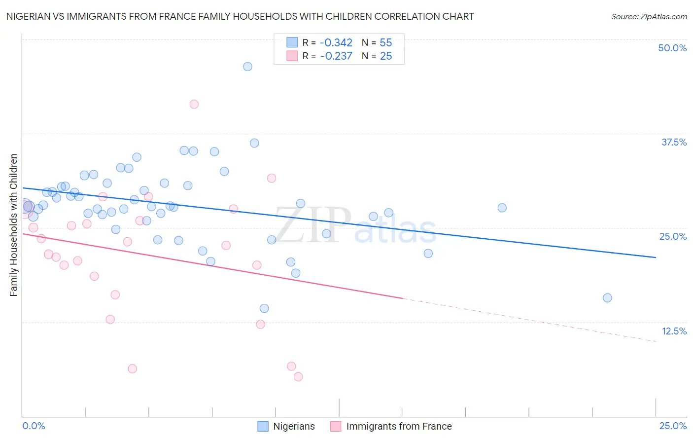 Nigerian vs Immigrants from France Family Households with Children