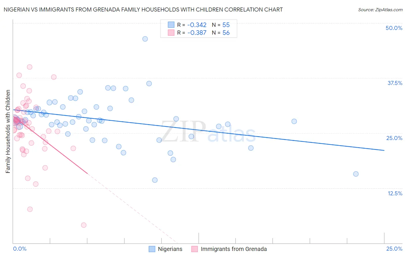 Nigerian vs Immigrants from Grenada Family Households with Children
