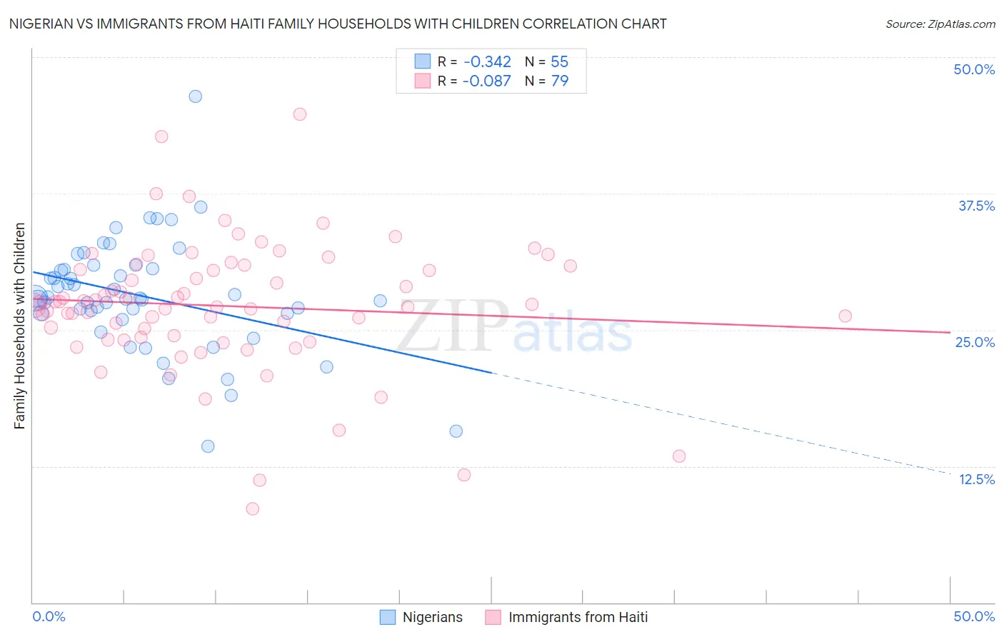 Nigerian vs Immigrants from Haiti Family Households with Children