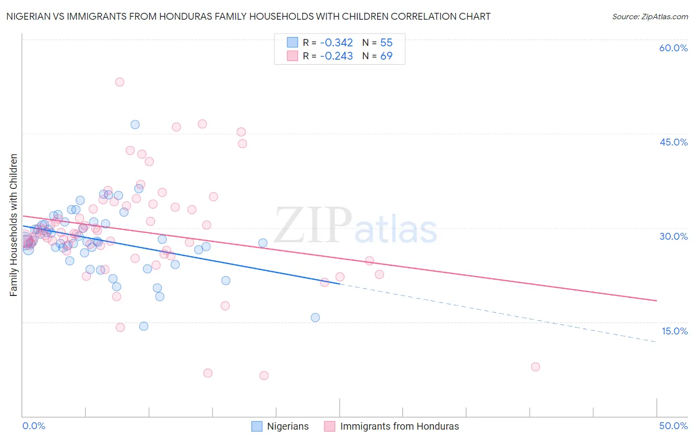 Nigerian vs Immigrants from Honduras Family Households with Children