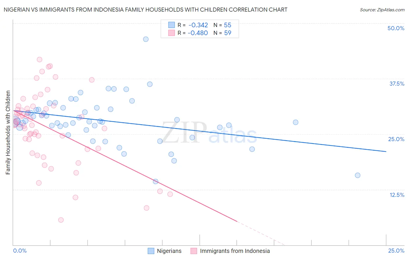 Nigerian vs Immigrants from Indonesia Family Households with Children