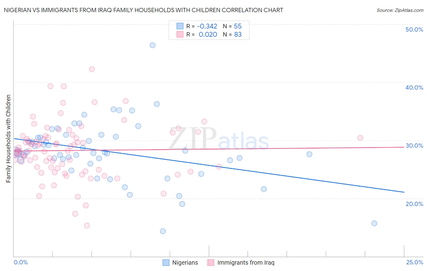 Nigerian vs Immigrants from Iraq Family Households with Children