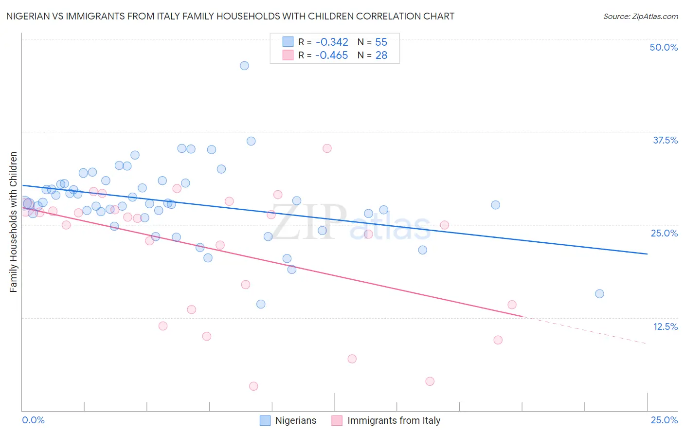 Nigerian vs Immigrants from Italy Family Households with Children