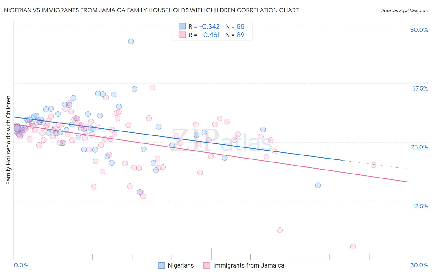 Nigerian vs Immigrants from Jamaica Family Households with Children