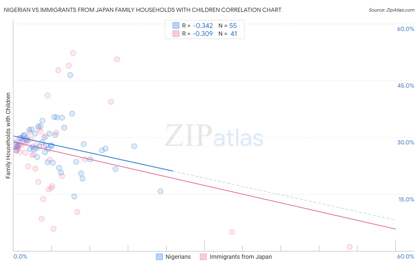Nigerian vs Immigrants from Japan Family Households with Children
