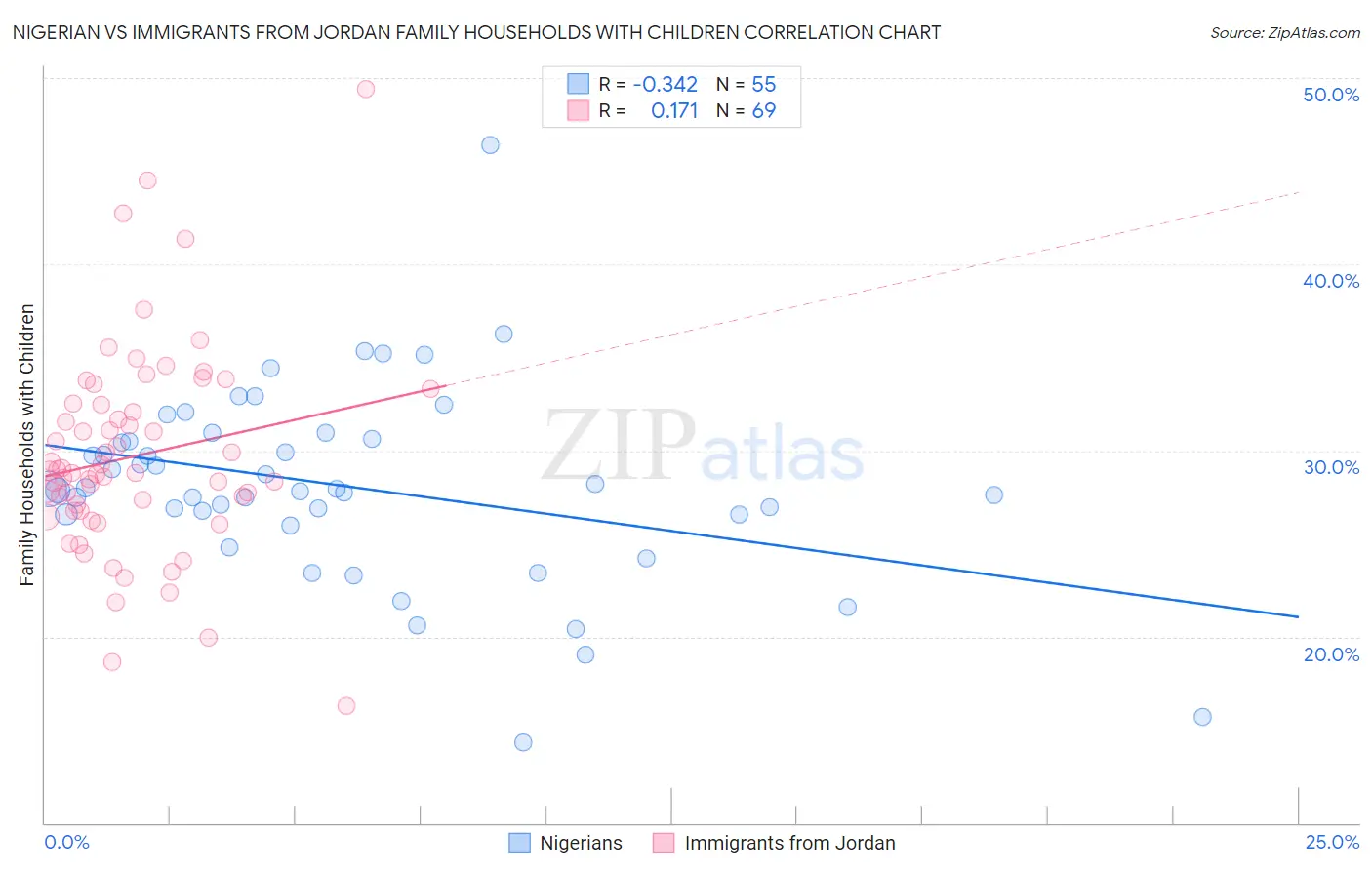 Nigerian vs Immigrants from Jordan Family Households with Children