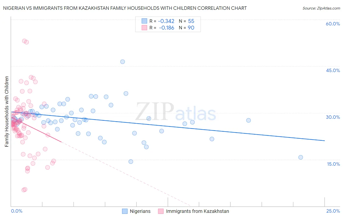Nigerian vs Immigrants from Kazakhstan Family Households with Children